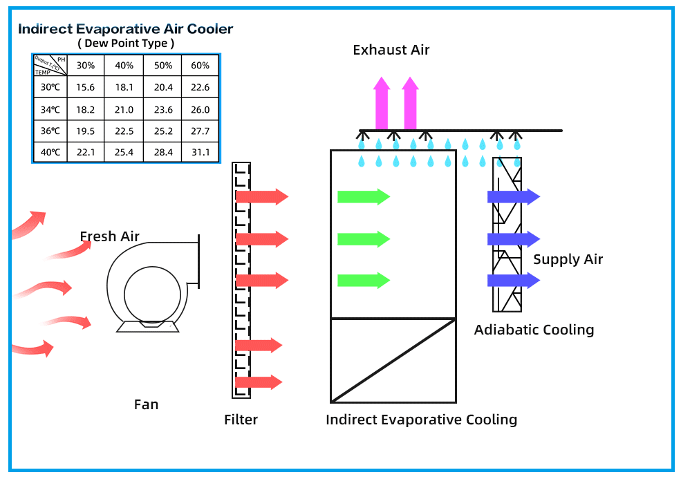 Airflow 30000cmh two stage evaporating cooling system Buy 7000m3/h
